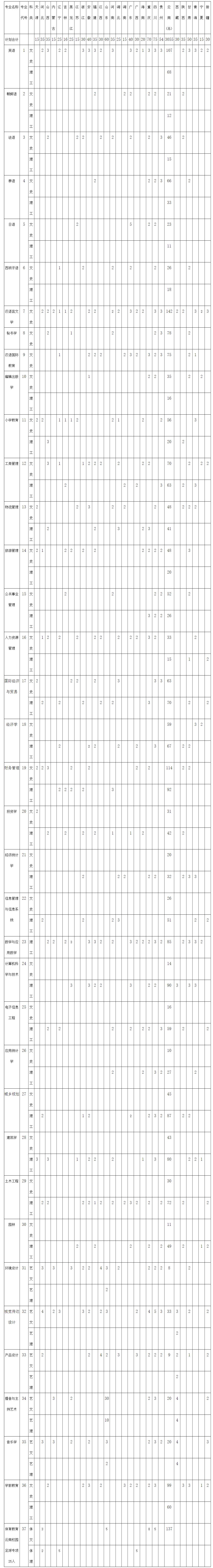 云南师范大学文理学院2017年分省分专业方向招生计划一览表 - 招生计划 - 昆明文理学院招生网(1)