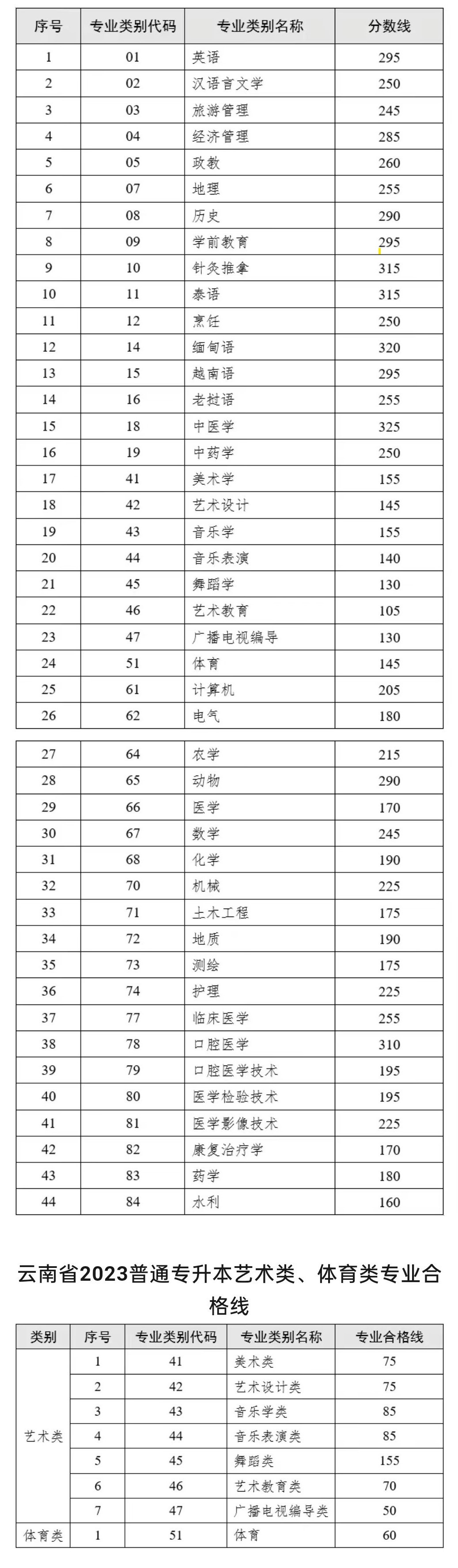 云南省2023年普通高等学校本科招收应届专科毕业生升学统一考试各专业类别和艺术体育专业最低录取控制分数线 - 副本